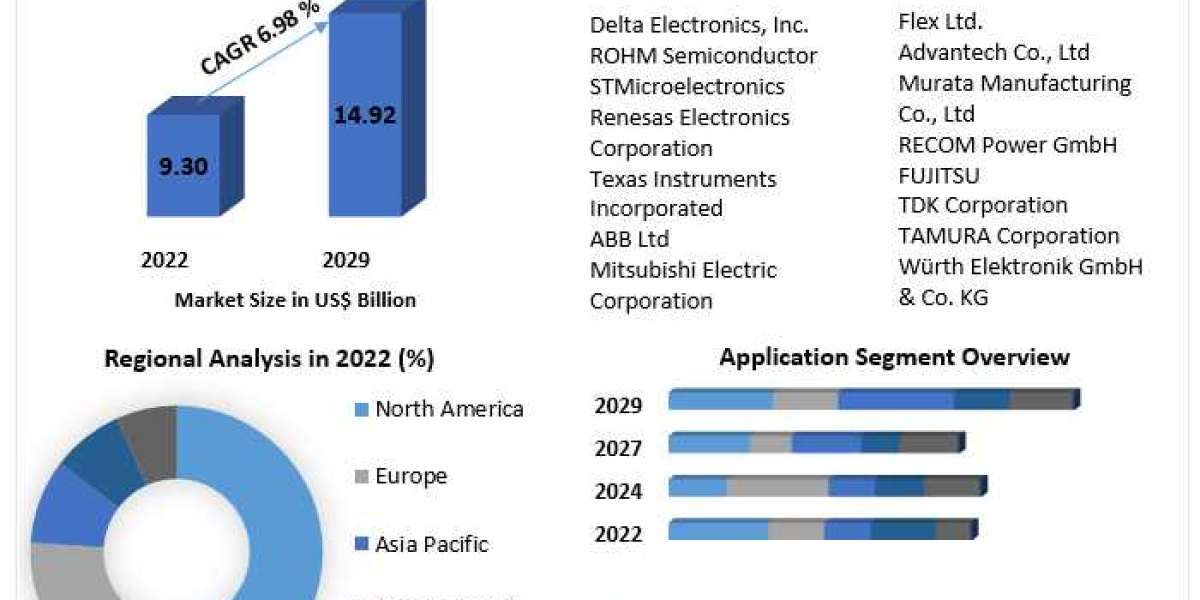 Converter Modules Market Analysis: Expected CAGR of 6.98% Leading to US$ 14.92 Bn. by 2029