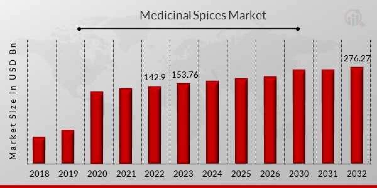 Medicinal Spices Market Size, Growth, Demand, Top Manufacturers Data, Consumption Status, Share