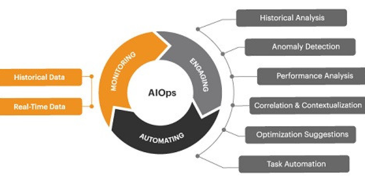 AIOps Platform Market Size, Revenue Growth Trends, Company Strategy Analysis, 2032