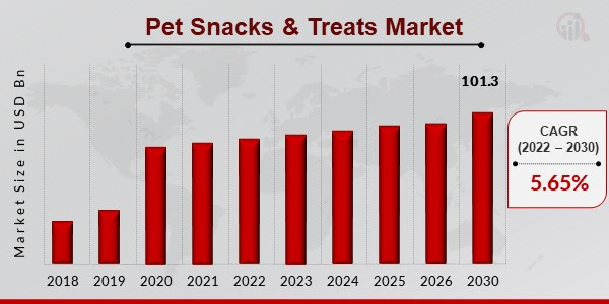 Pet Snacks & Treats Market Trends in the  by 2030"