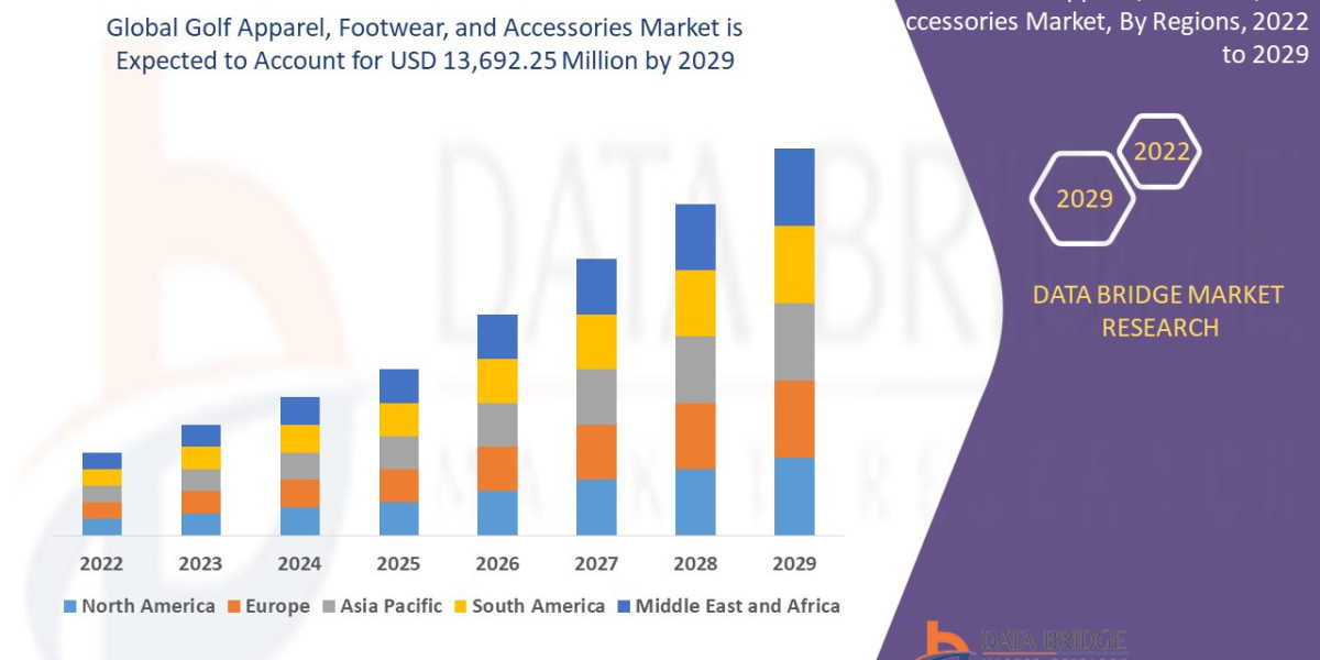 Golf Apparel, Footwear, and Accessories Market Set to Reach USD 13,692.25 million by 2029, Driven by CAGR of 4.2% | Data