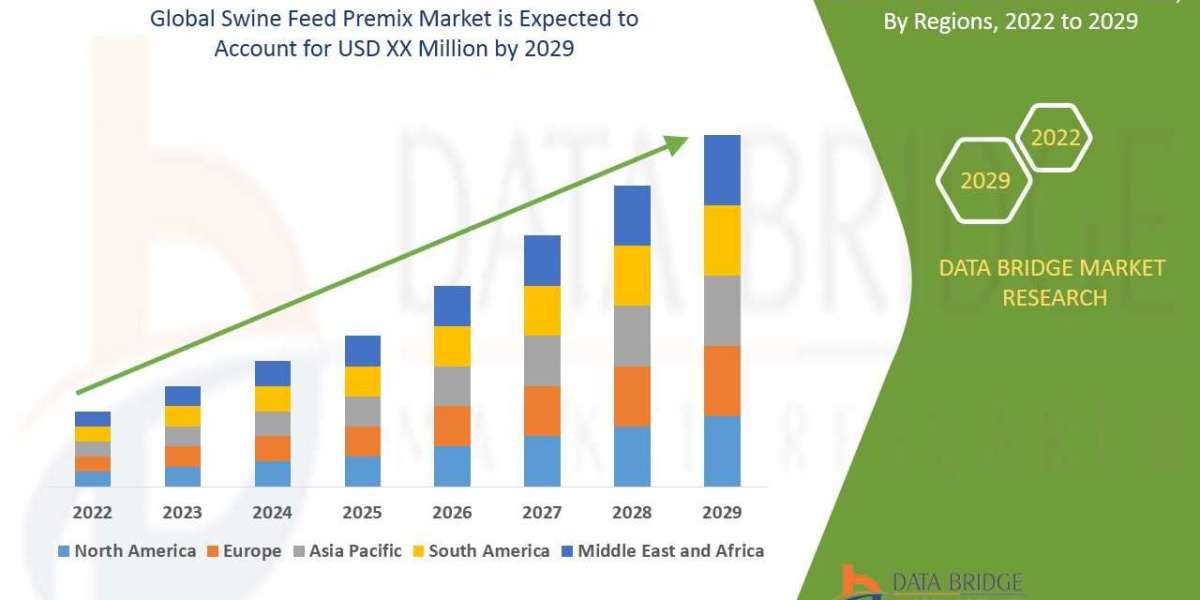 Swine Feed Premix Market Latest Innovation and Growth by 2029