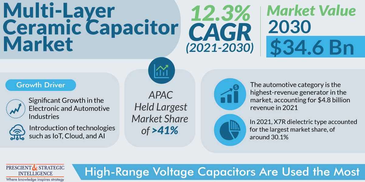 The Multi-Layer Ceramic Capacitor Market Will Reach USD 34.6 Billion By 2030