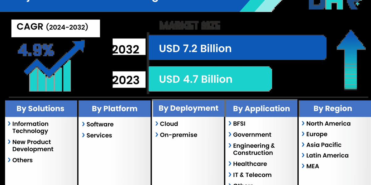 Demand for Project and Portfolio Management Market Report