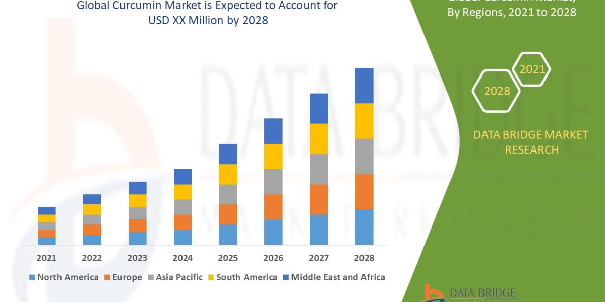 Curcumin Market is Forecasted to Reach CAGR of 10.8% by 2028, Size, Share, Trends, Development Strategies, Competitive S