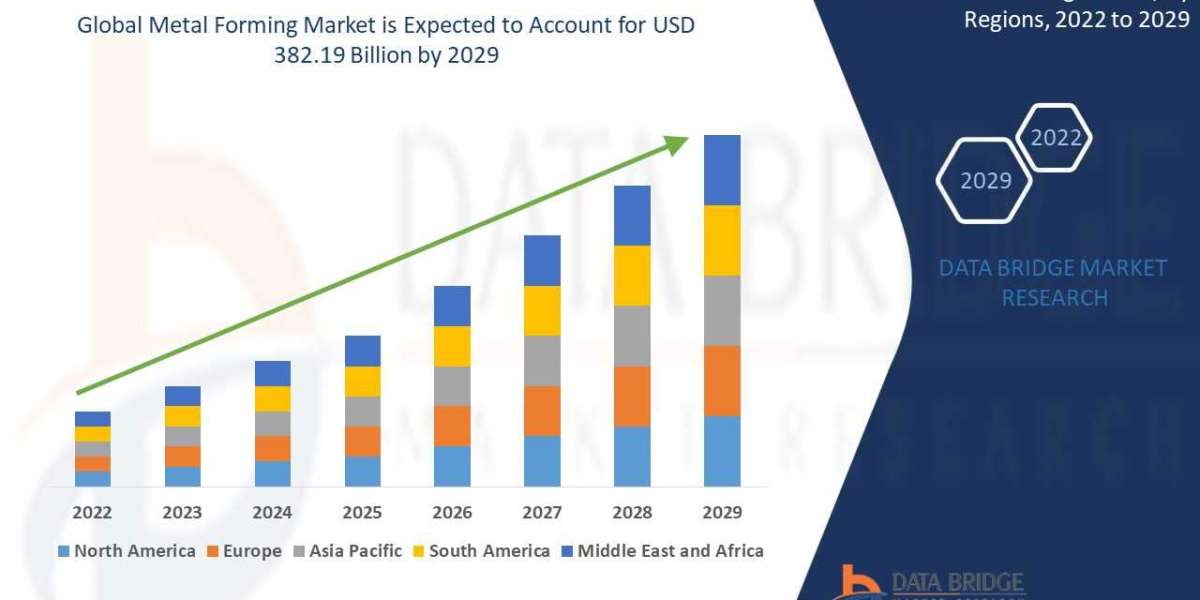 Metal Forming Market Comprehensive Analysis: Growing Strategies and Industry Segmentation