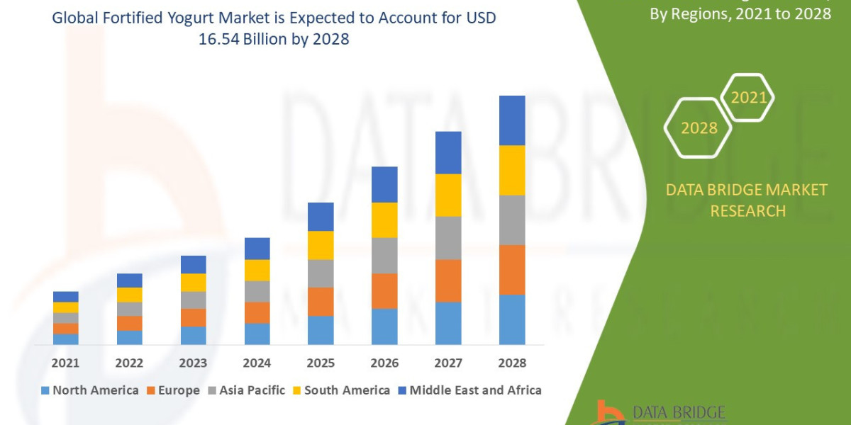 Fortified Yogurt Market to grow at a compound annual rate of 6.5%, Size, Trends