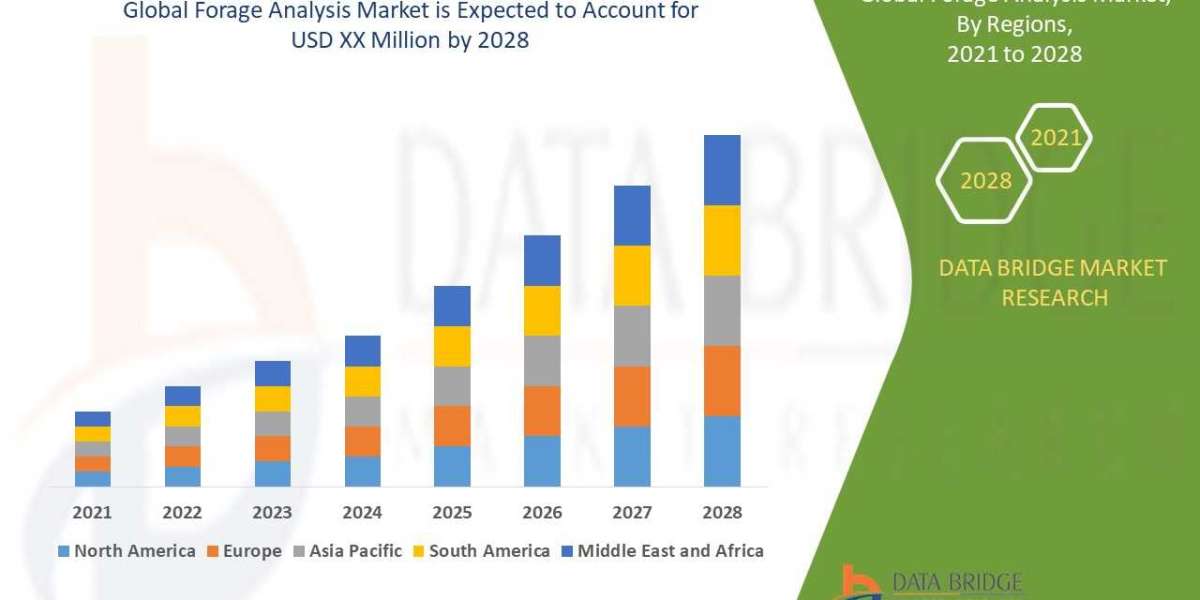 Forage Analysis Market Latest Innovation and Growth by 2029