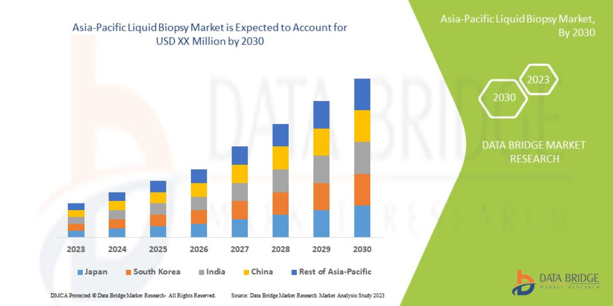 Asia-Pacific Liquid Biopsy Market Size to Surpass USD 518.58 Million with a Growing CAGR of 13.4% by 2030, Share, Trends