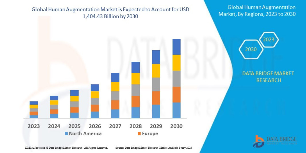 Human Augmentation Market Driving Factors, Market Analysis, Investment Feasibility & Trends Industry Trends