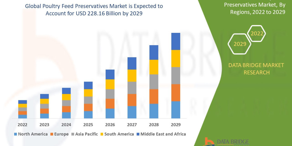 Poultry Feed Preservatives Market Analysis, Demand, Growth, Technology Trends, Key Findings and Forecast