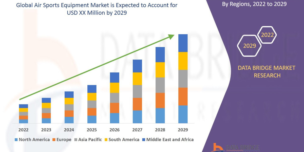 Air Sports Equipment Market Size, Share, Trends, Key Drivers, Growth and Opportunity Analysis