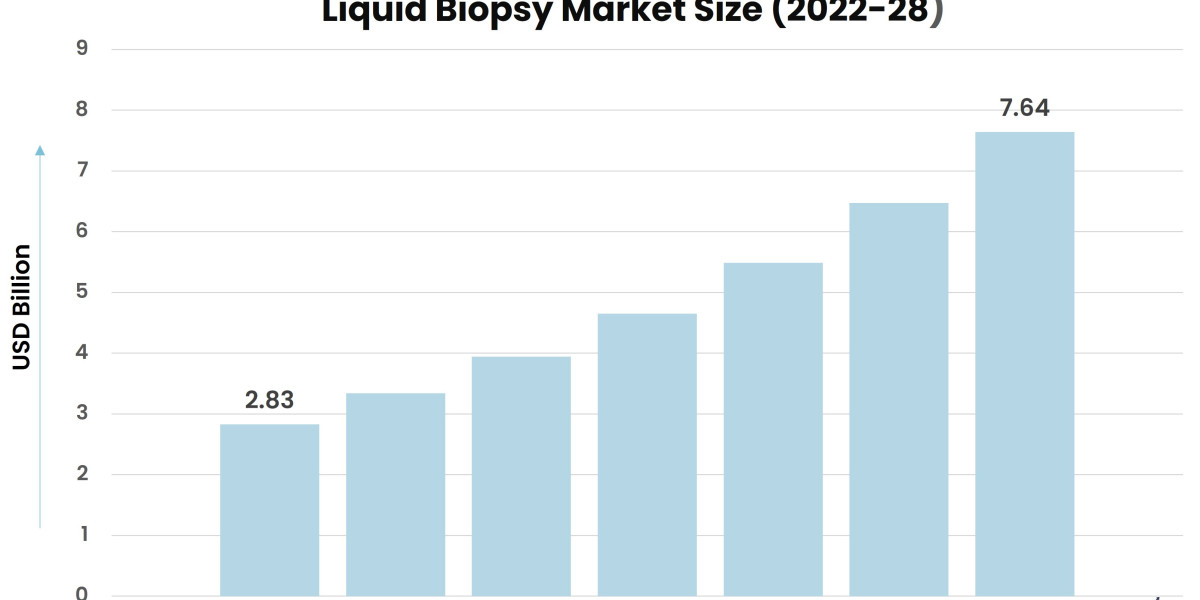 Liquid Gold: Navigating the Growth of the Liquid Biopsy Market
