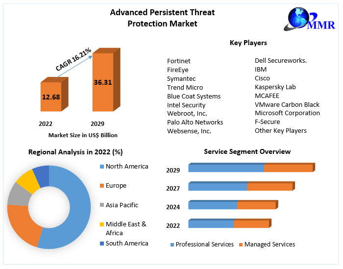 Advanced Persistent Threat Protection Market - Industry Analysis