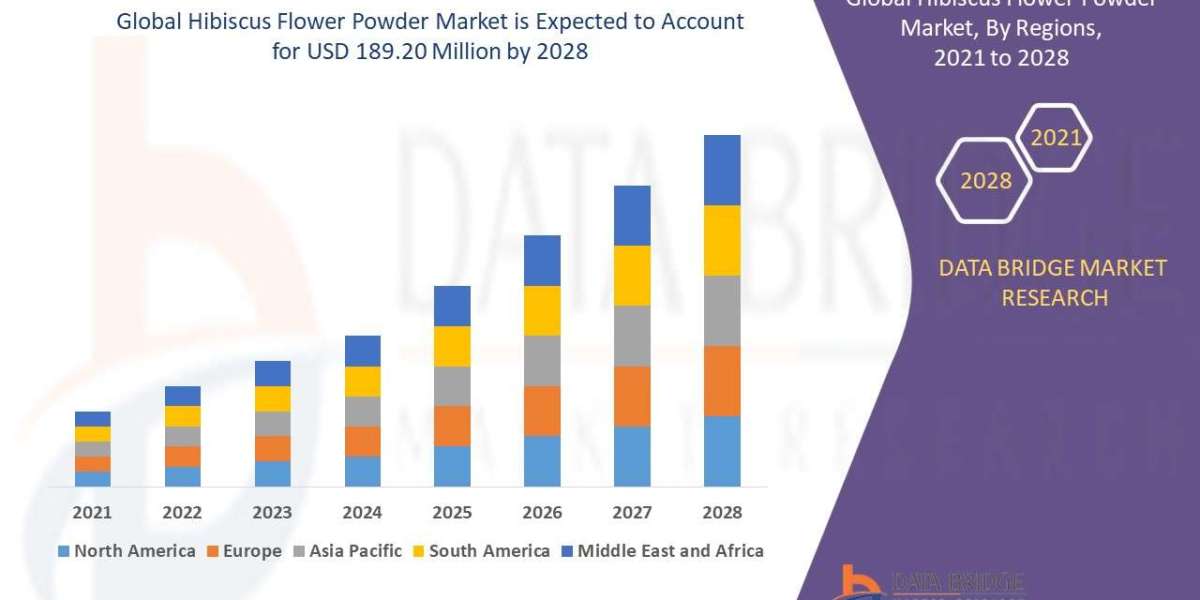 Hibiscus Flower Powder Market Research Report Segmented by Applications, Geography, Trends and Projection