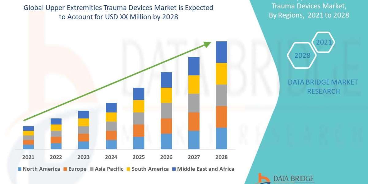 Upper Extremities Trauma Devices Market Share, Outlook, Trends, Size, Demand, Forecast  and Growth Estimations by Expert