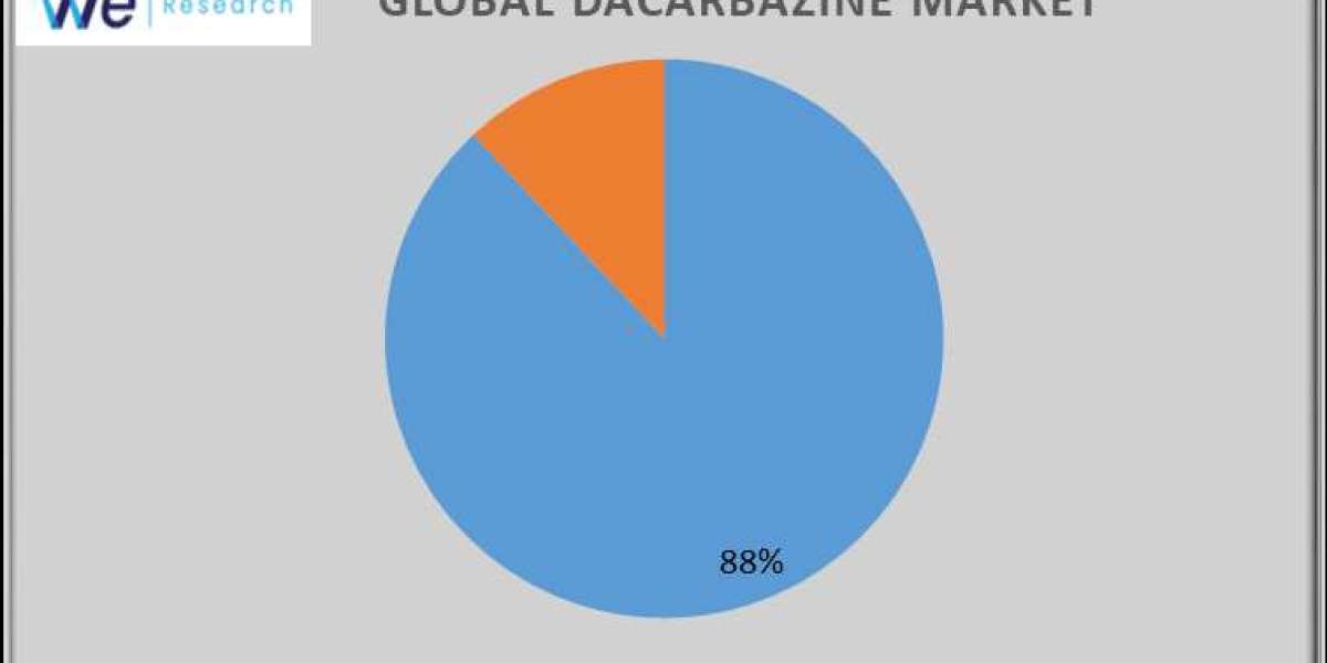 Dacarbazine Market Research Details Size, Segmentation, Key Players & Analysis