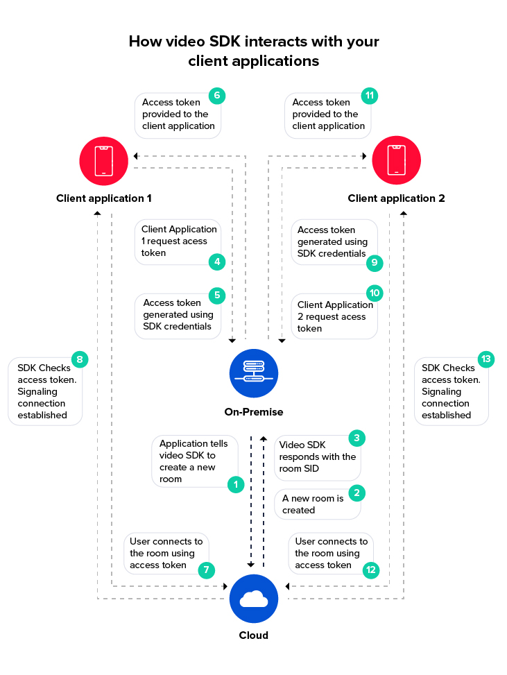 How to Integrate Video Call API into Your Android & iOS Apps?