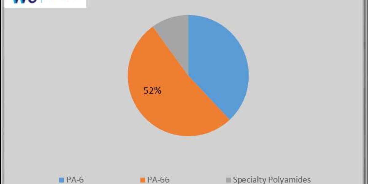 Bio-Polyamide Market Share, Size, Trends - 2024-2034