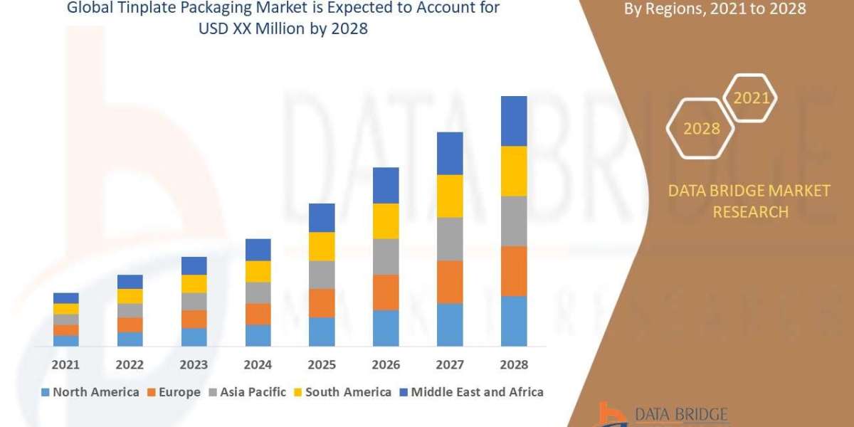 Tinplate Packaging examples Trends, Share, Industry Size, Growth, Demand, Opportunities and Global Forecast By 2028