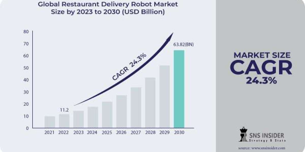 Restaurant Delivery Robot Market Forecast: Market Size and Industry Trends Analysis