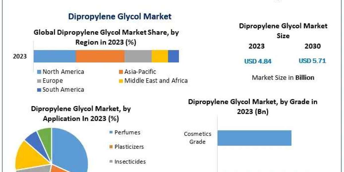 Global Dipropylene Glycol Market Industry Trends, Revenue Growth, Key Players Till 2030