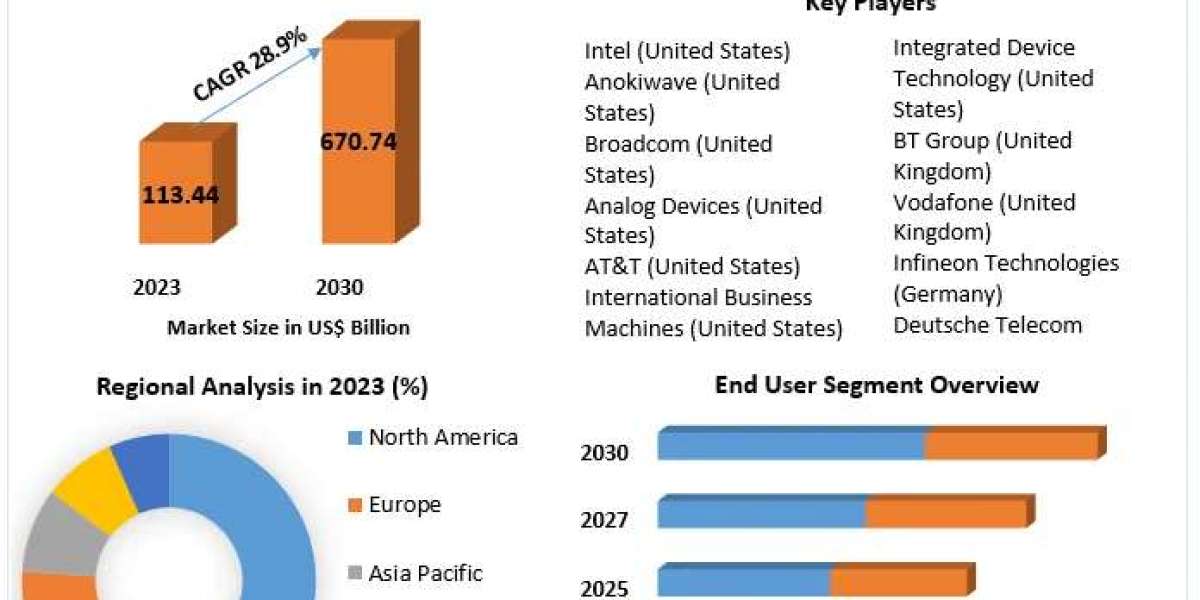 5G Services Market Growth, Trends, COVID-19 Impact and Forecast to 2030