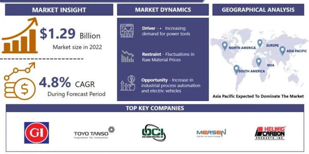 Electrographite Brushes Market: Unlocking Opportunities: Trends, Forecast, and Key Insights By 2032 | IMR