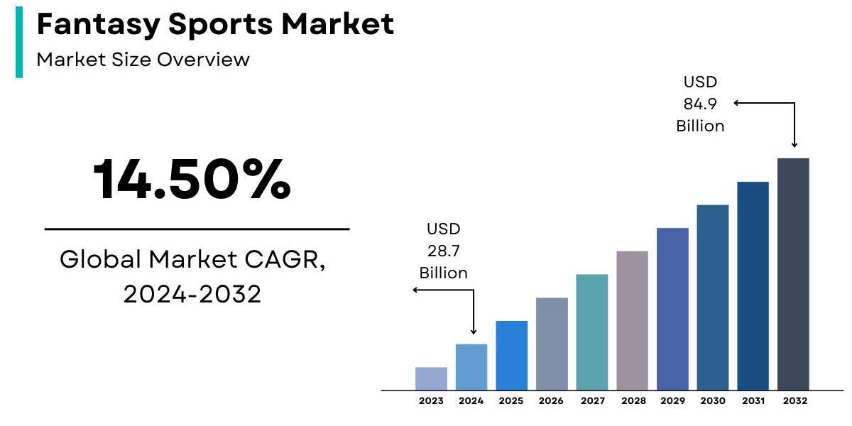 Fantasy Sports Market Size, Share | Industry Report [2024-2032]