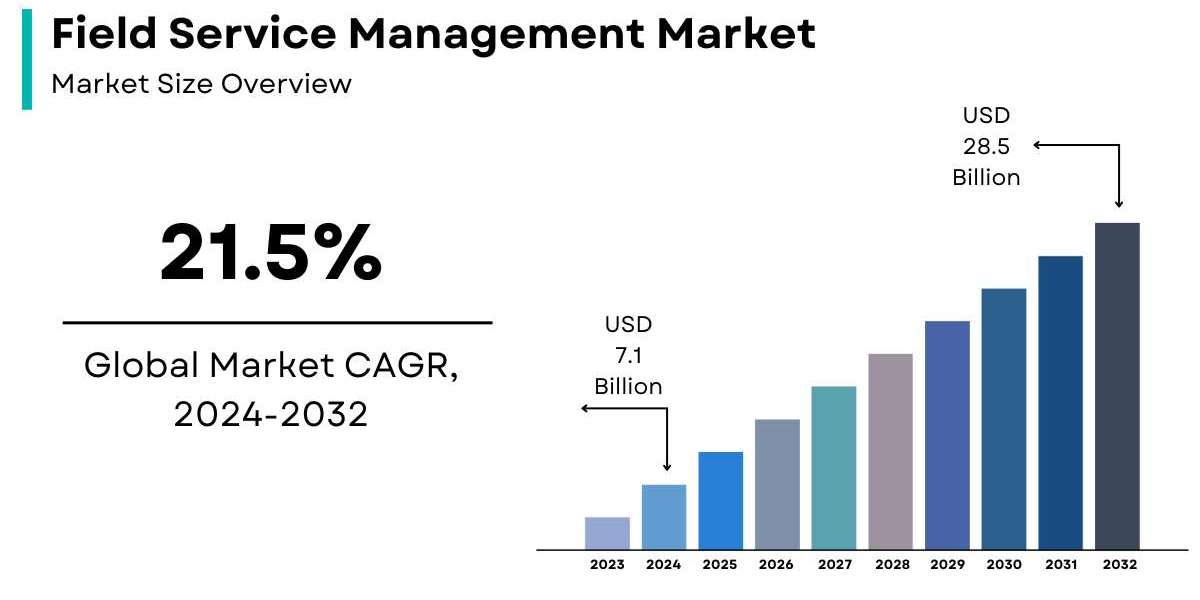 Field Service Management Market Size, Share | Growth – 2032