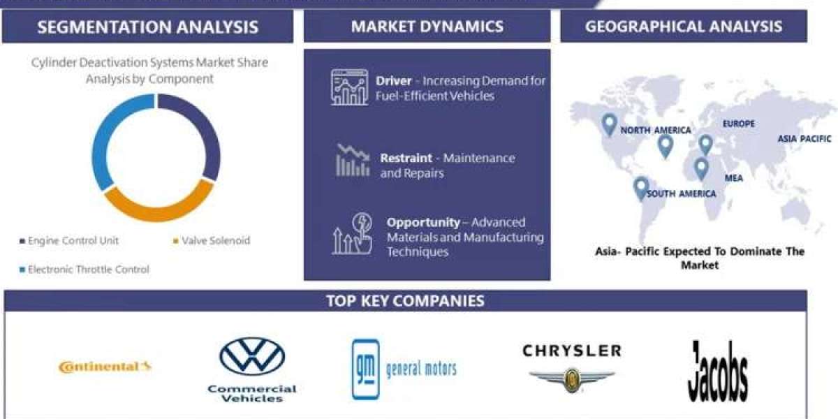 Cylinder Deactivation System Market: Demand Rising with Key Players, Comprehensive Analysis, Forecast by 2032 | IMR