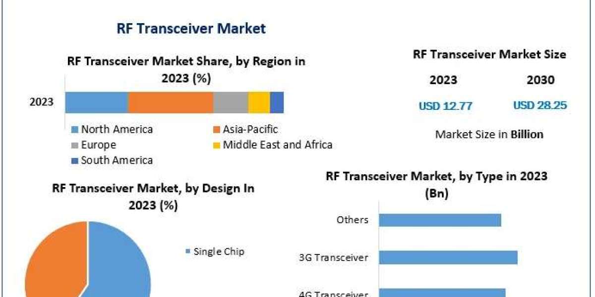 Global RF Transceiver Market : The Development Strategie 2030