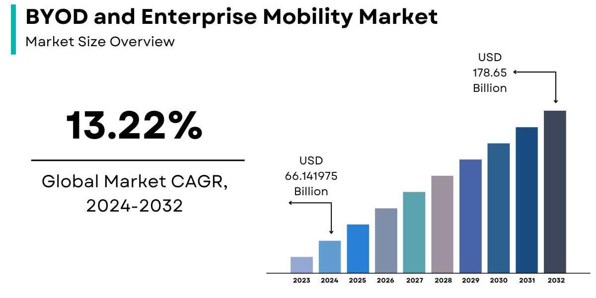 BYOD and Enterprise Mobility Market Size, Share | Industry Report [2024-2032]