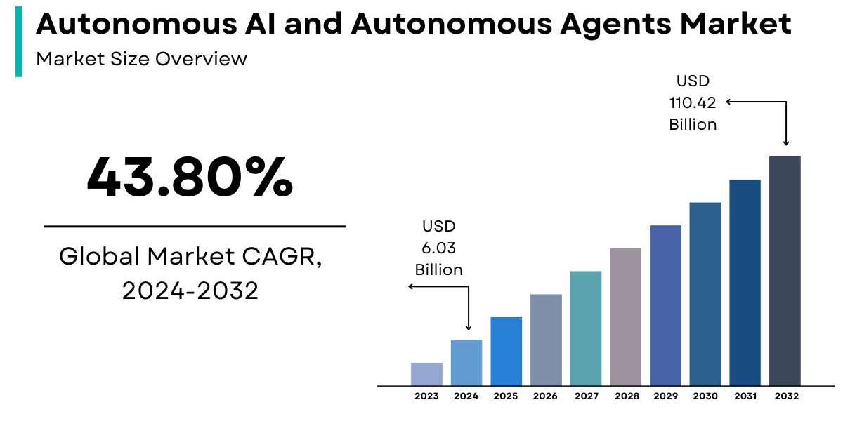 Autonomous AI and Autonomous Agents Market Size, Share, Growth | Forecast [2032]