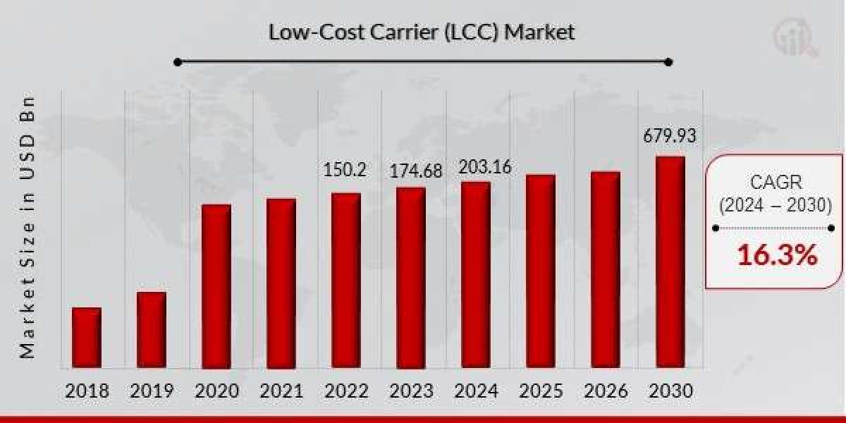 Low Cost Carrier Market Future Outlook of the  CAGR of 16.30% by 2030