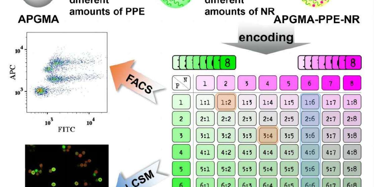 Multi-Analyte Detection with Advanced Multiplex Particles