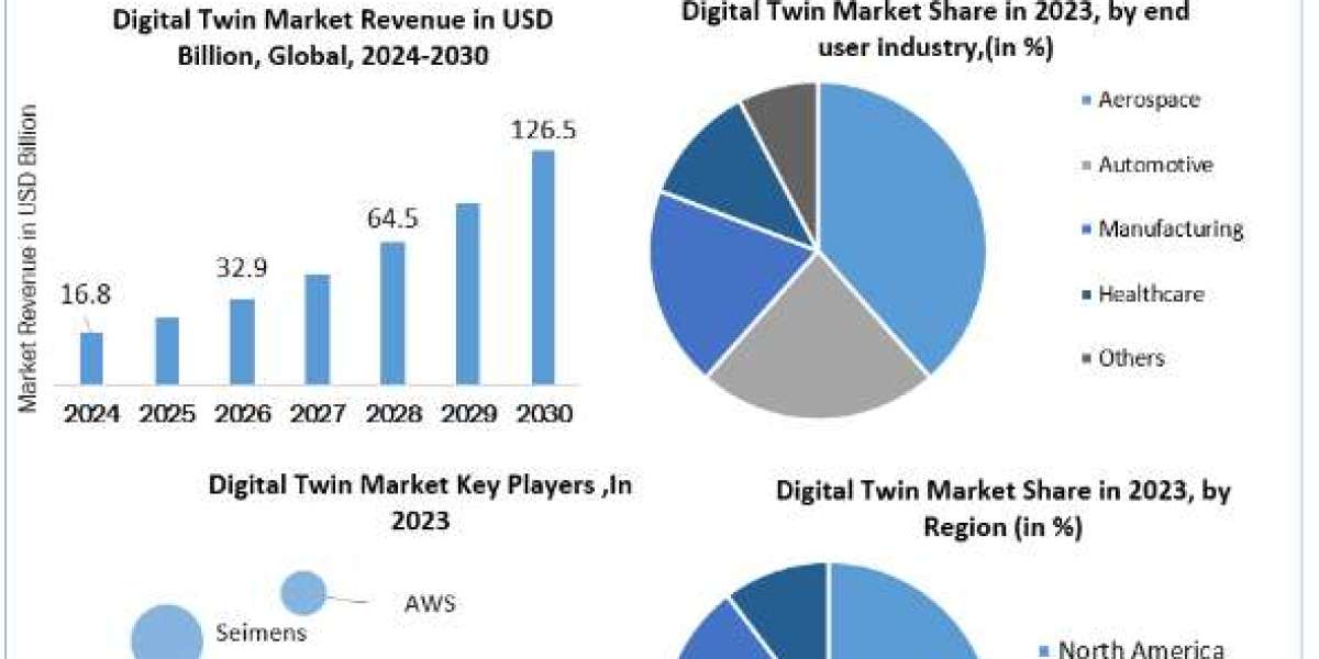 Digital Twin Market Size, Share, Price, Growth, Key Players, Analysis, Report, Forecast 2024-2030