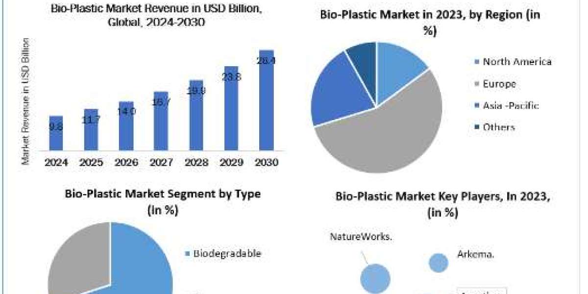 Bio-Plastic Market Size, Share, Price, Growth, Report and Forecast 2024-2030