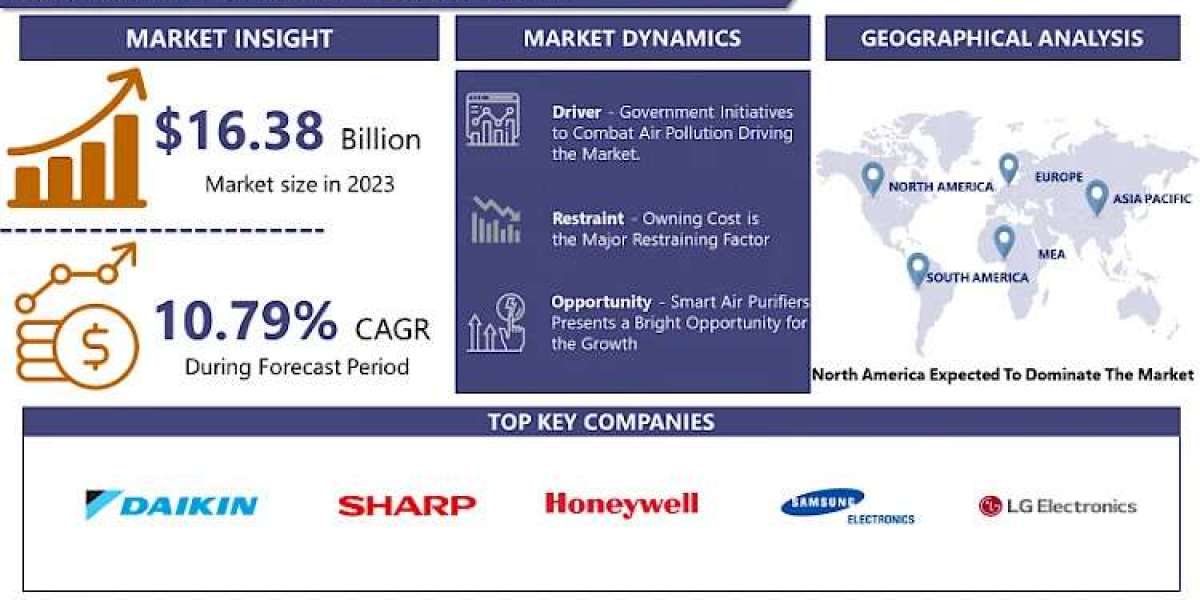 Air Purifier Market Size, Strategies: Unlocking Growth Opportunities and Forecast By 2032 | IMR