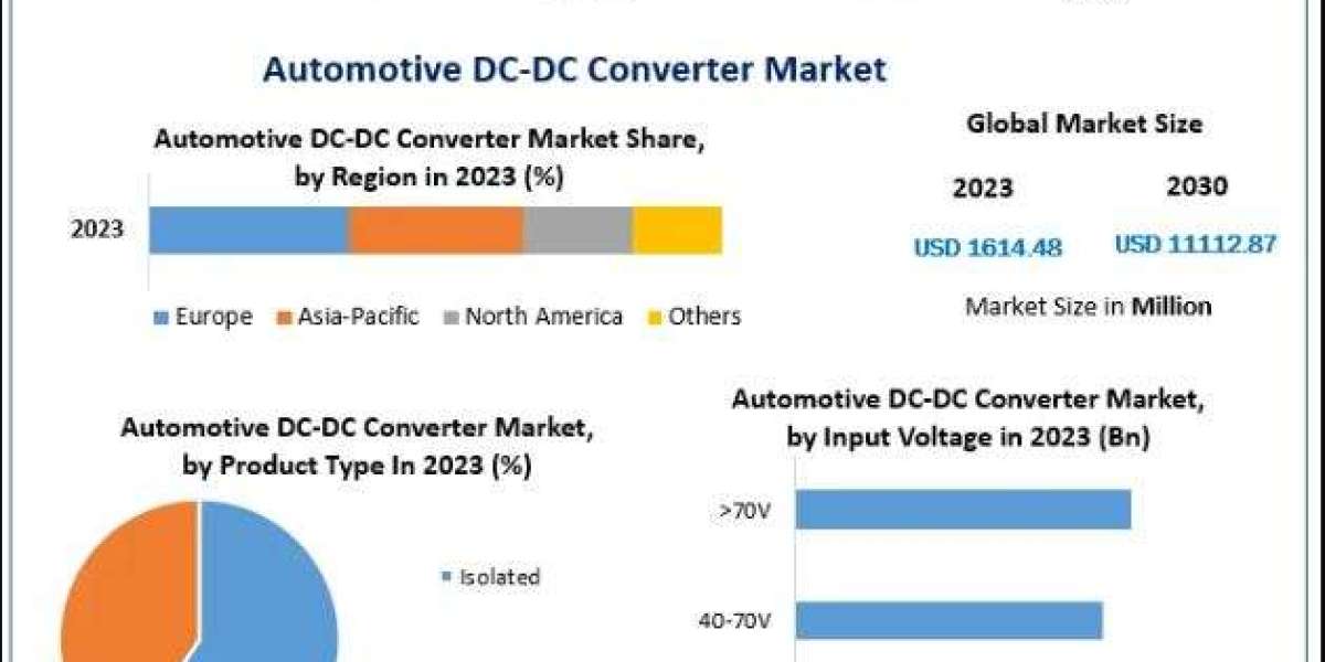 Automotive DC-DC Converter Market Report: Key Segments and Emerging Trends