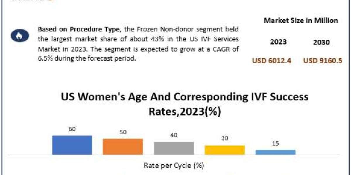 US IVF Services Market Size, Share, Price, Trends, Report, Forecast 2024-2030