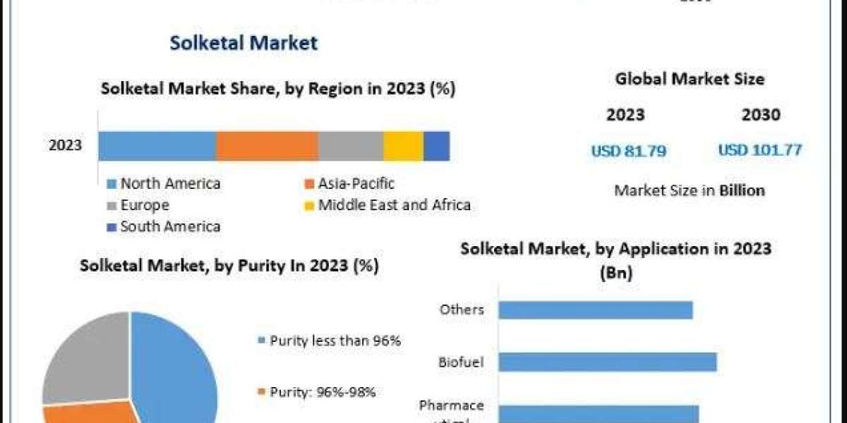 Solketal Market: A Green Solution for a Greener Future