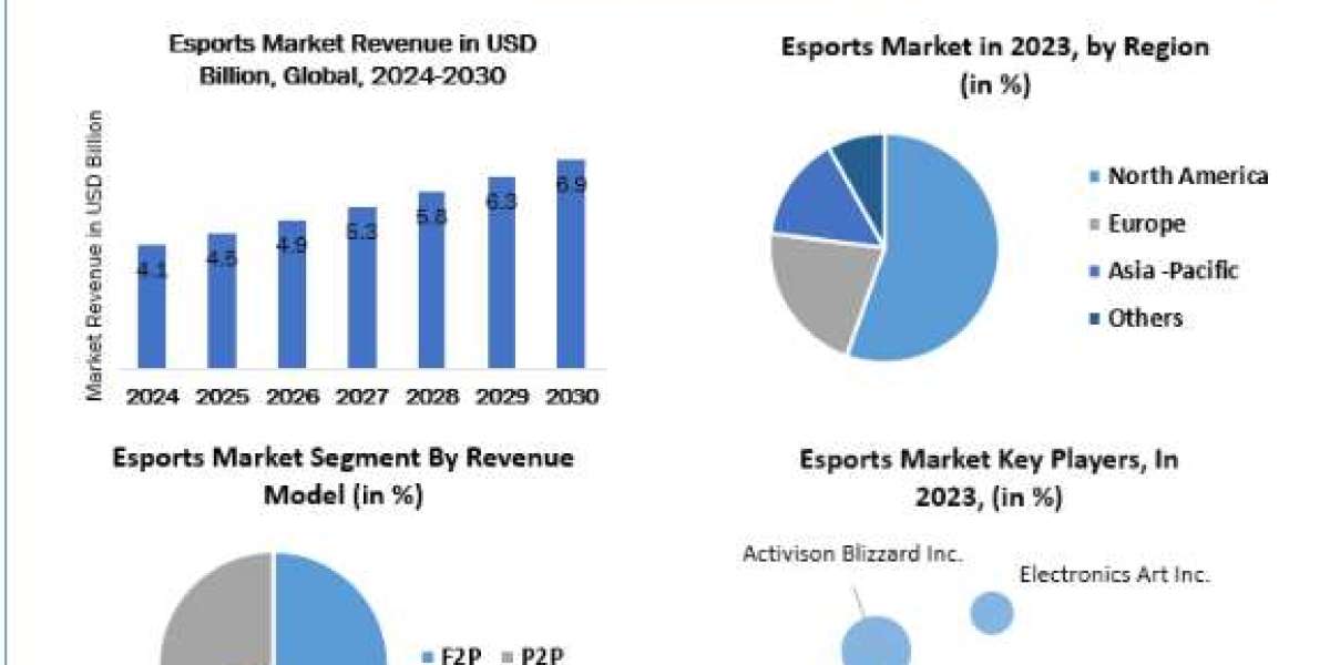 Esports Market Share, Growth, Trends, Outlook, Report and Forecast Period Of 2024-2030