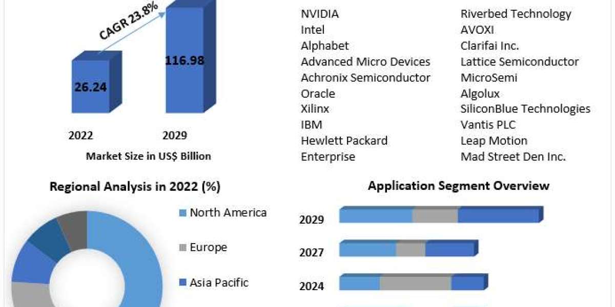 Data Center Accelerator Market Trends and Revenue Insights 2023-2029