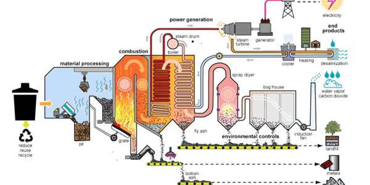 Waste to Energy Market Size, Share and Industry Analysis, Report 2024-2032