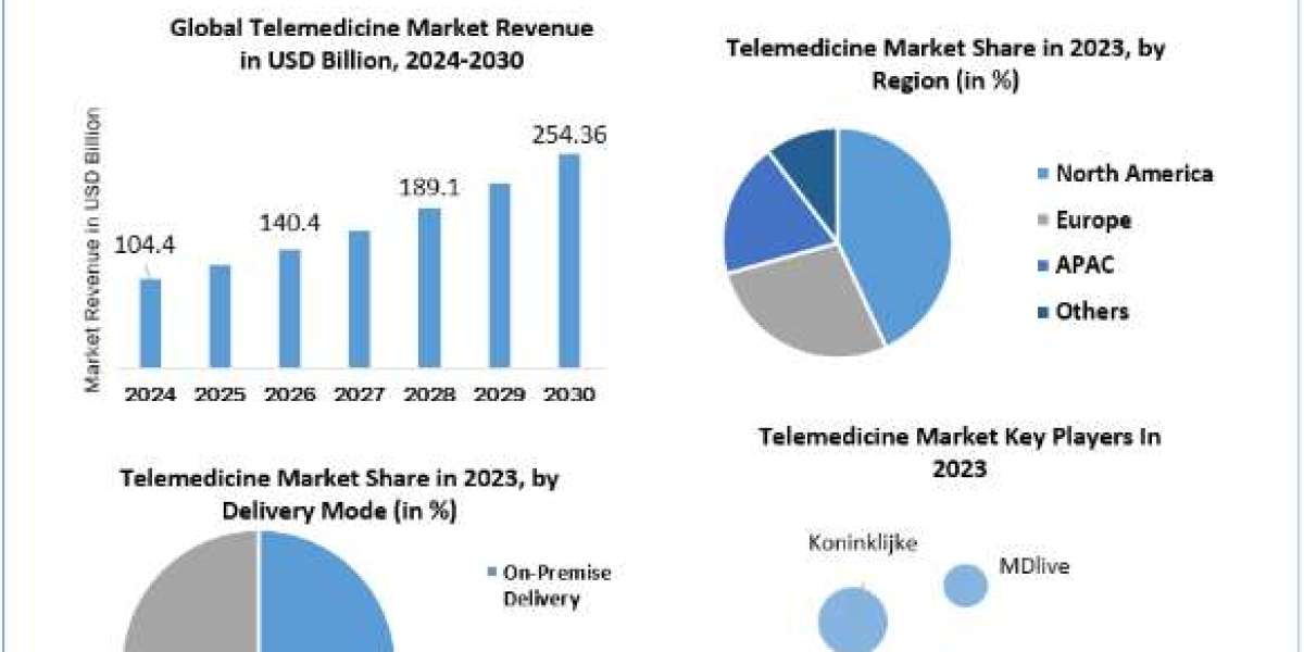 Telemedicine Market Size, Share, Price, Trends, Growth, Analysis, Key Players, Outlook, Report, Forecast 2024-2030