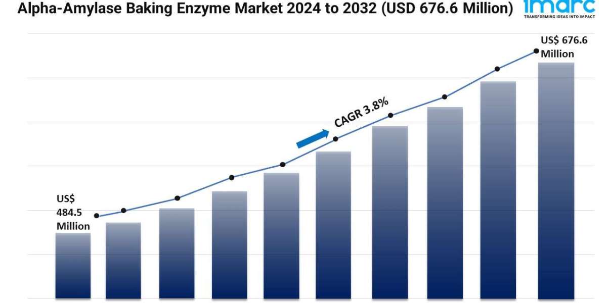 Alpha-Amylase Baking Enzyme Market Trends, Share Analysis & Forecast By 2032