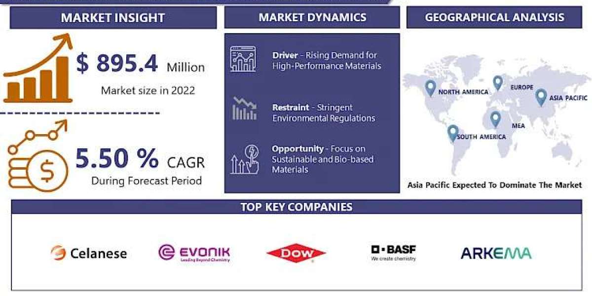 2-EthylhexylMethacrylate(2-EHMA) Market, Size, Share, Growth, Report By 2032 | IMR