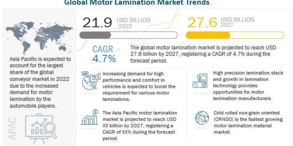 Rising Demand Pushes Motor Lamination Market to $27.6 Billion by 2027