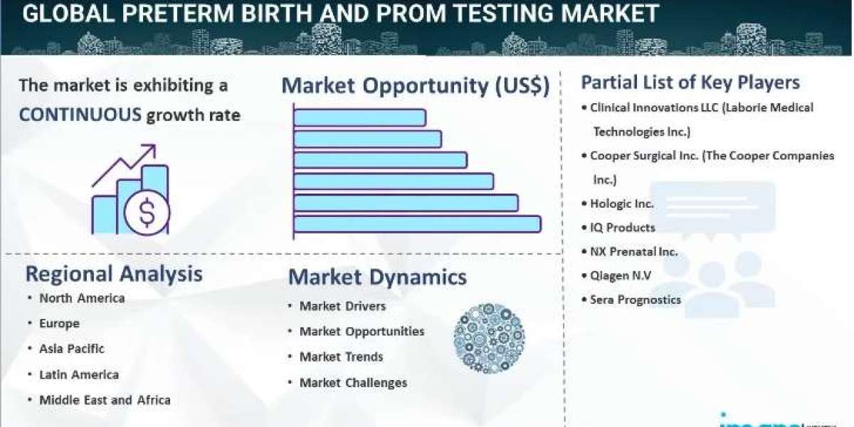 Preterm Birth and PROM Testing Market to See Striking Growth by 2032